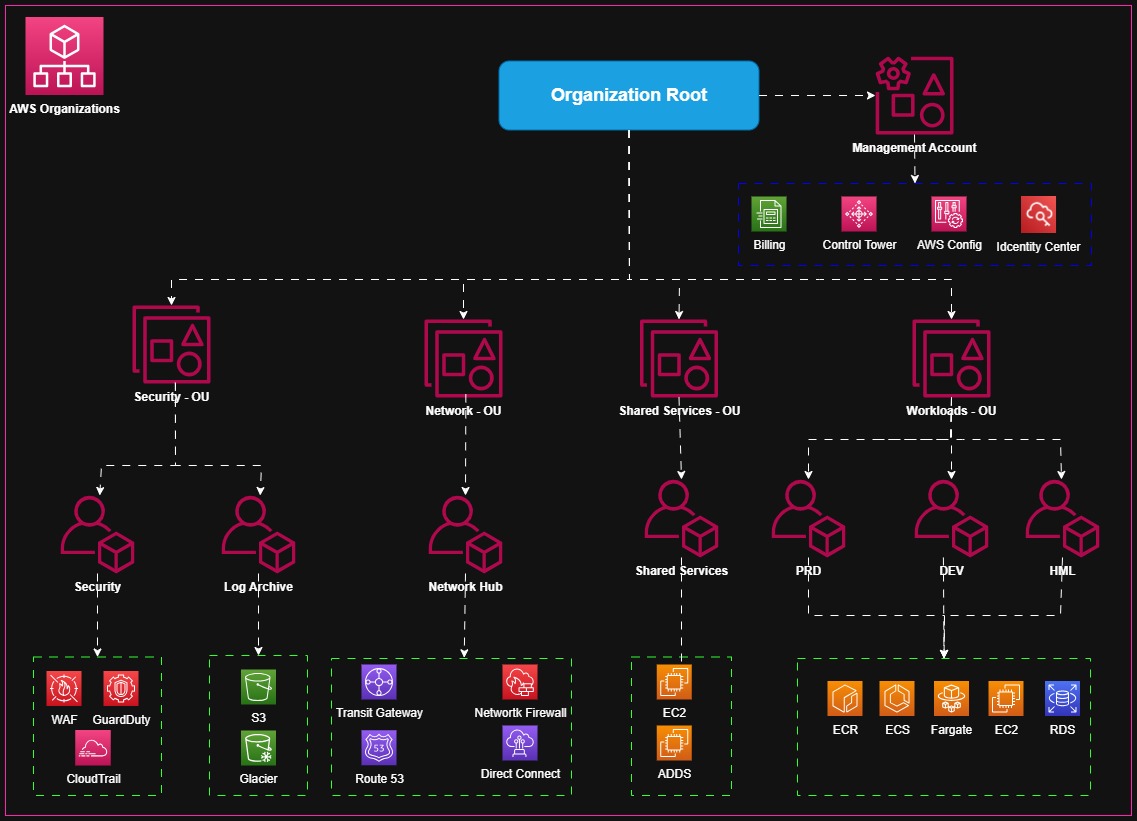Diagrama AWS Organizations