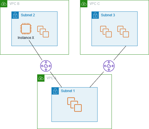 VPC Peering
